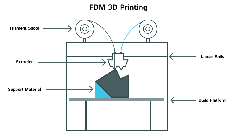 FDM 3D Printing Impression 3D FDM