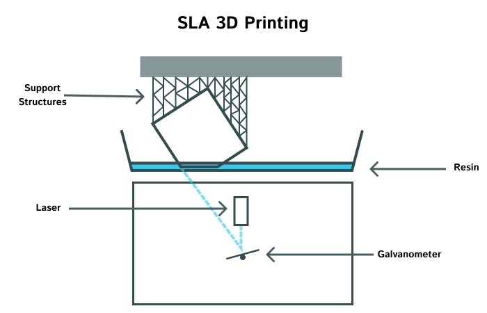 SLA 3D Printing Impression 3D SLA