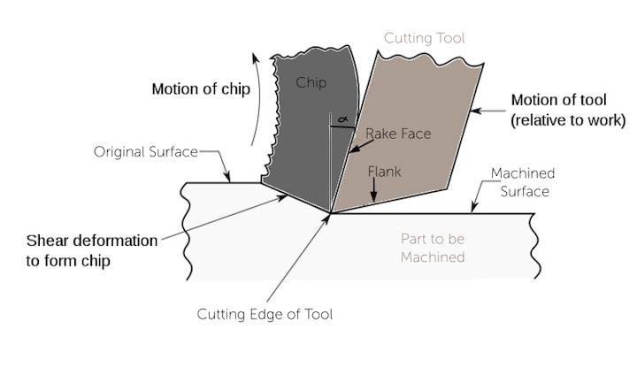 Angle de coupe dans l'usinage : types et impact